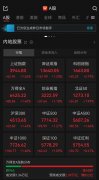 A股午评：三大指数集体收涨，超4300只个股飘红